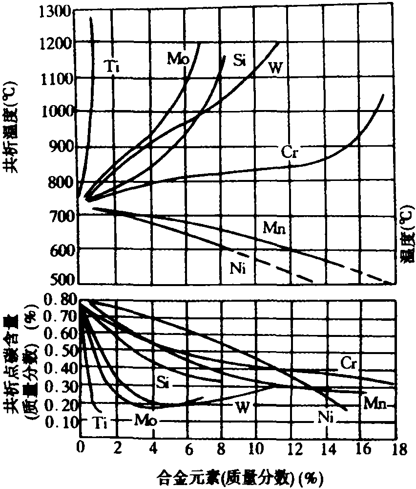 二、合金元素對Fe—Fe<sub>3</sub>C相圖的影響